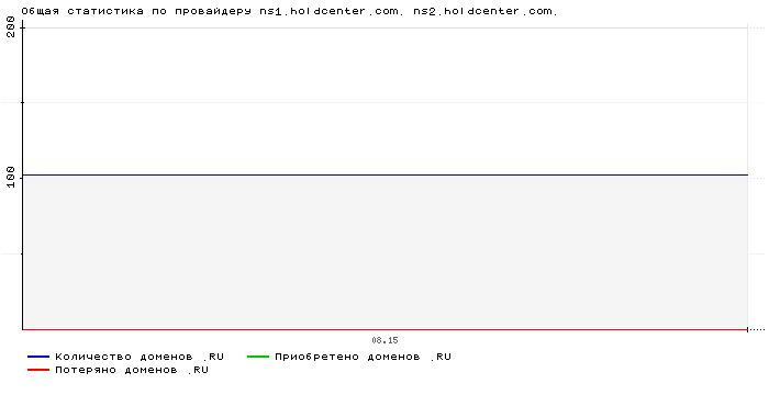 ���������� �� ���������� ns1.holdcenter.com. ns2.holdcenter.com.